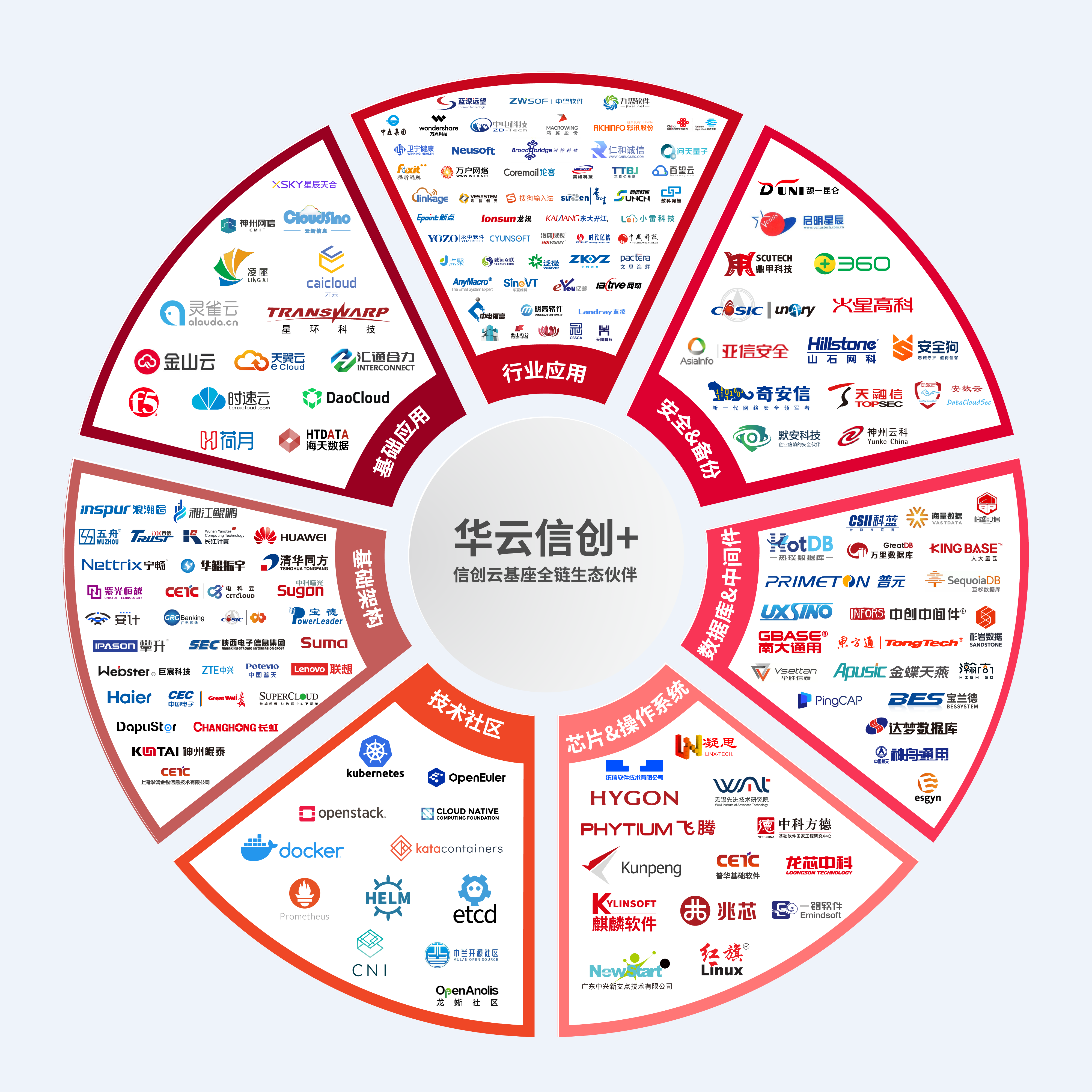 信息技术应用创新是经济发展与国家富强的重要推动力华云数据将信创