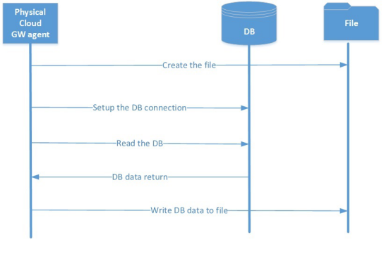 图四：文件服务器基本工作流程