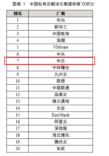 华云位列中国私有云解决方案提供商TOP20中的第七位