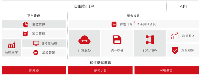 华云CloudUltra™产品架构图
