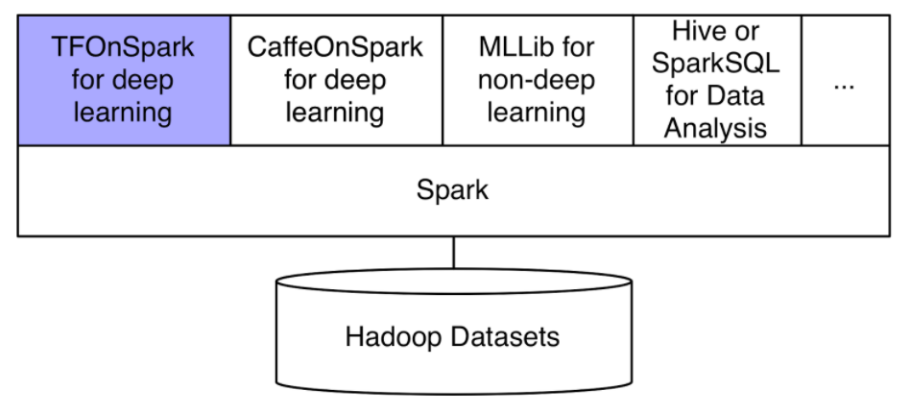 图 7 基于Spark的深度学习扩展模块（图片引自Yahoo Hadoop网站）