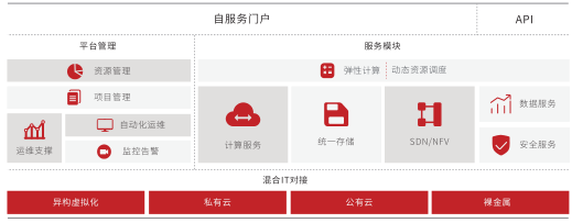 华云数据新一代企业级云平台CloudUltra® 4.0