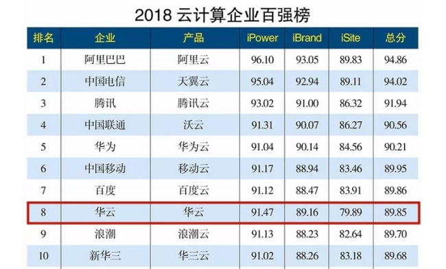 华云数据位列2018云计算企业百强榜第八位