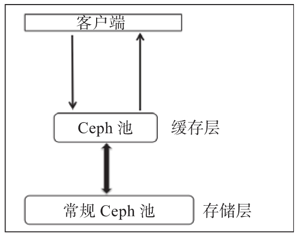 Ceph的正确玩法之SSD作为HDD的缓存池